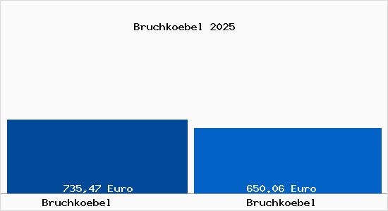 Aktueller Bodenrichtwert in Bruchk&ouml;bel Bruchk&ouml;bel