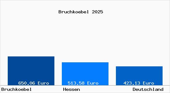 Aktueller Bodenrichtwert in Bruchköbel