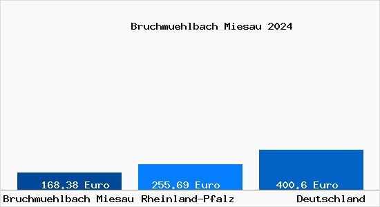 Aktueller Bodenrichtwert in Bruchmühlbach-Miesau