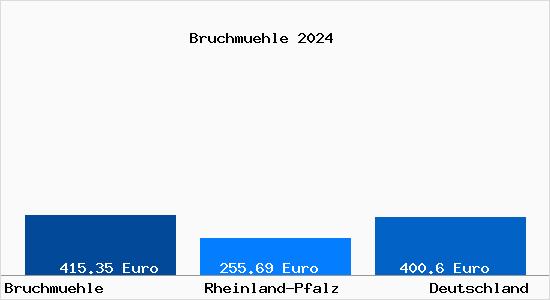 Aktueller Bodenrichtwert in Bruchmuehle b. Gruenstadt
