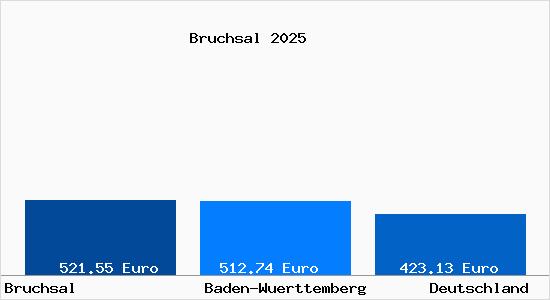 Aktueller Bodenrichtwert in Bruchsal