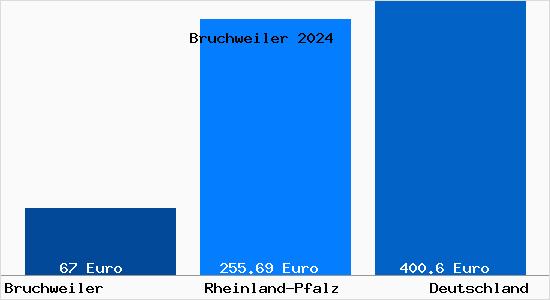 Aktueller Bodenrichtwert in Bruchweiler