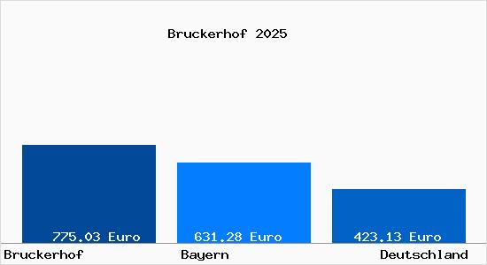 Aktueller Bodenrichtwert in Bruckerhof