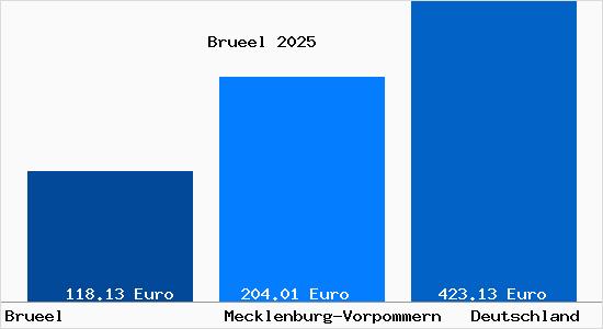Aktueller Bodenrichtwert in Brueel