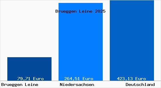 Aktueller Bodenrichtwert in Brueggen Leine