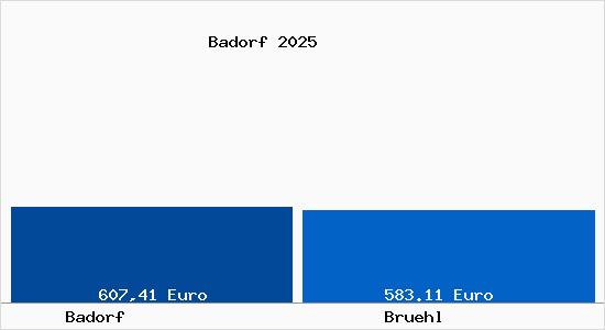 Aktueller Bodenrichtwert in Br&uuml;hl (Rheinland) Badorf