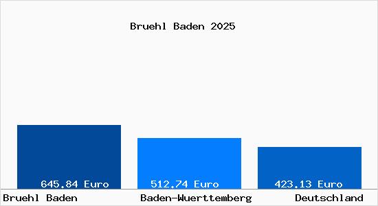 Aktueller Bodenrichtwert in Bruehl Baden