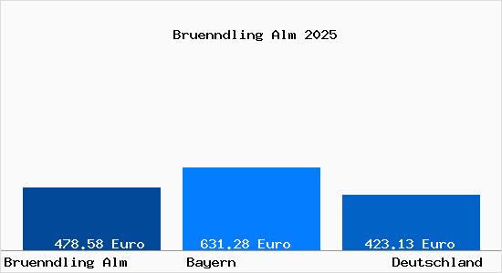 Aktueller Bodenrichtwert in Bruenndling Alm