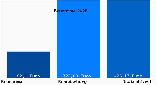 Aktueller Bodenrichtwert in Bruessow Uckermark
