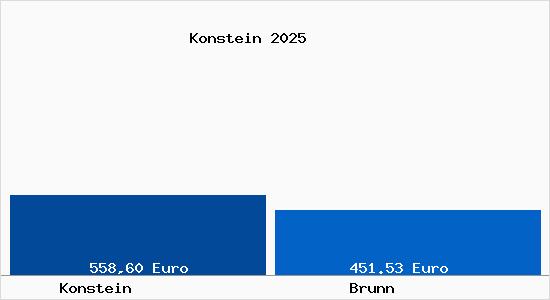 Aktueller Bodenrichtwert in Brunn Konstein