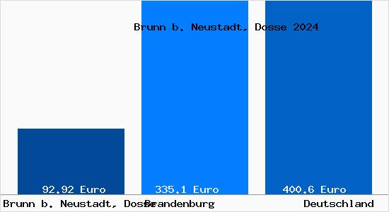 Aktueller Bodenrichtwert in Brunn b. Neustadt, Dosse