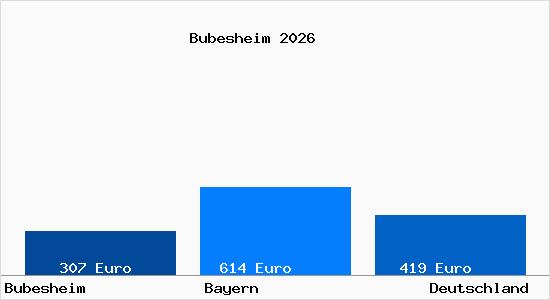 Aktueller Bodenrichtwert in Bubesheim