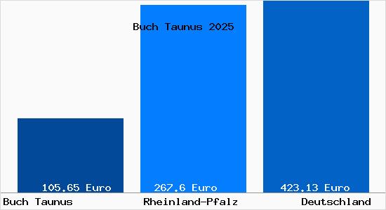 Aktueller Bodenrichtwert in Buch Taunus