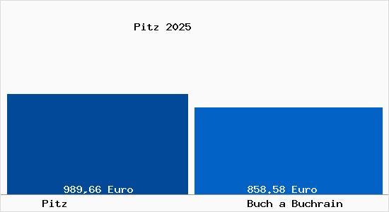 Aktueller Bodenrichtwert in Buch a Buchrain Pitz