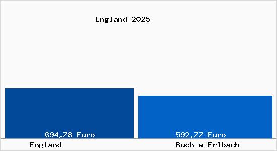 Aktueller Bodenrichtwert in Buch a Erlbach England