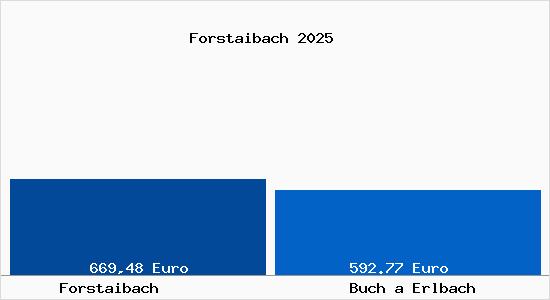 Aktueller Bodenrichtwert in Buch a Erlbach Forstaibach