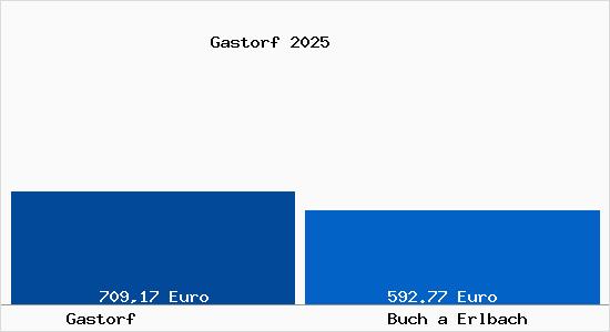 Aktueller Bodenrichtwert in Buch a Erlbach Gastorf