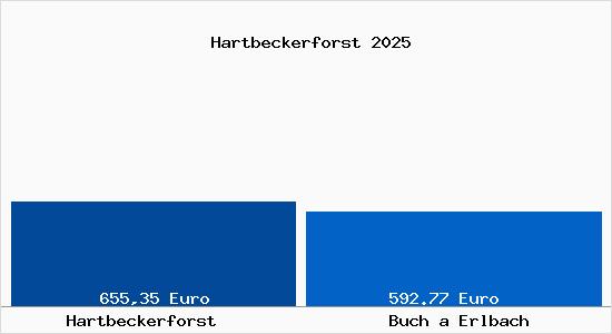 Aktueller Bodenrichtwert in Buch a Erlbach Hartbeckerforst