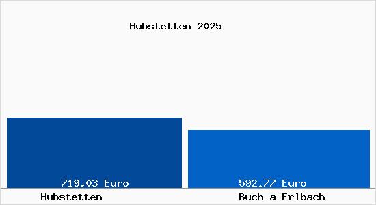 Aktueller Bodenrichtwert in Buch a Erlbach Hubstetten