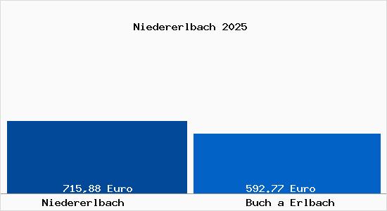 Aktueller Bodenrichtwert in Buch a Erlbach Niedererlbach