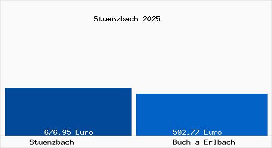 Aktueller Bodenrichtwert in Buch a Erlbach St&uuml;nzbach