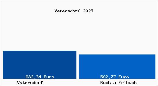 Aktueller Bodenrichtwert in Buch a Erlbach Vatersdorf