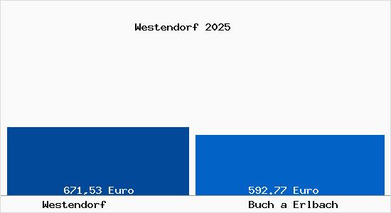 Aktueller Bodenrichtwert in Buch a Erlbach Westendorf