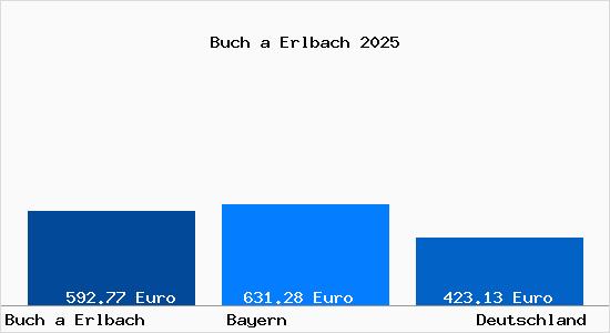 Aktueller Bodenrichtwert in Buch a Erlbach