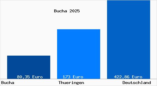 Aktueller Bodenrichtwert in Bucha b. Jena