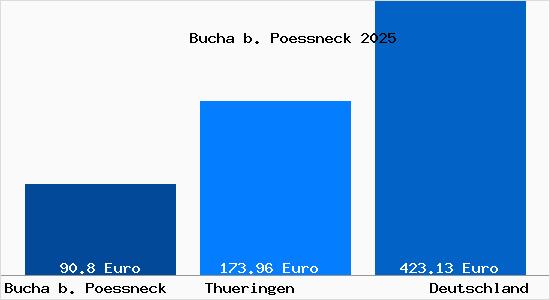 Aktueller Bodenrichtwert in Bucha b. Poessneck