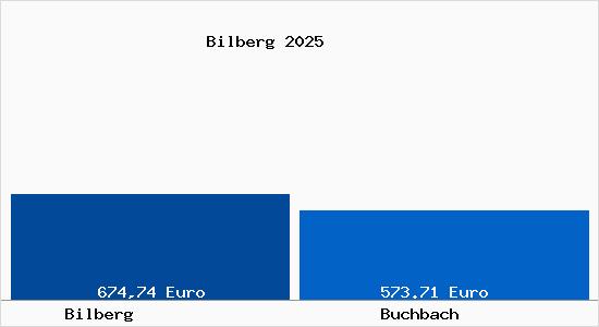 Aktueller Bodenrichtwert in Buchbach Bilberg