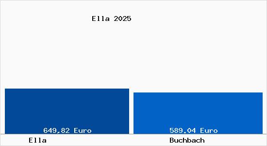 Bodenrichtwert Buchbach Ella Grundstückspreise 2024