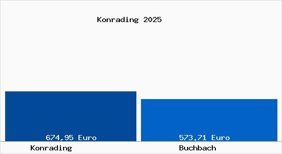 Aktueller Bodenrichtwert in Buchbach Konrading
