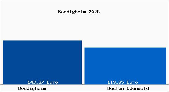 Aktueller Bodenrichtwert in Buchen Odenwald B&ouml;digheim