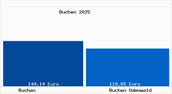 Aktueller Bodenrichtwert in Buchen Odenwald Buchen