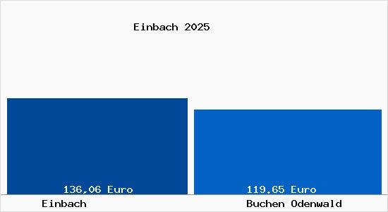 Aktueller Bodenrichtwert in Buchen Odenwald Einbach