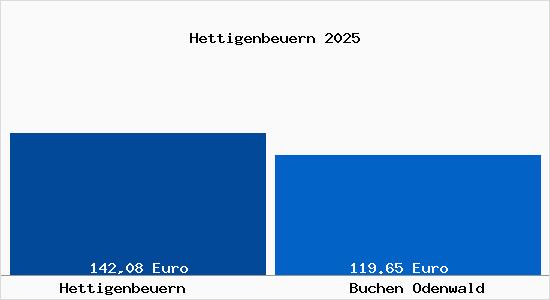 Aktueller Bodenrichtwert in Buchen Odenwald Hettigenbeuern