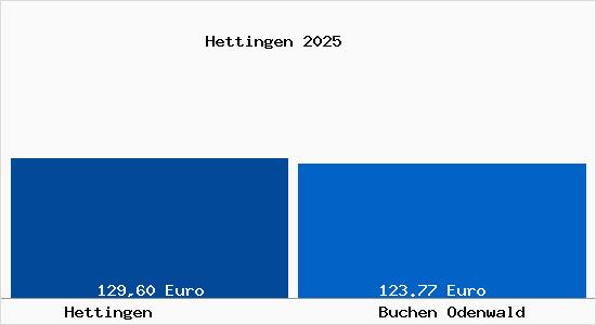 Aktueller Bodenrichtwert in Buchen Odenwald Hettingen