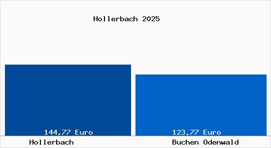 Aktueller Bodenrichtwert in Buchen Odenwald Hollerbach
