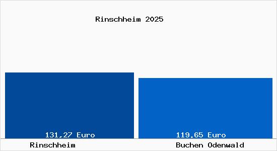 Aktueller Bodenrichtwert in Buchen Odenwald Rinschheim