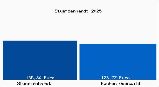 Aktueller Bodenrichtwert in Buchen Odenwald St&uuml;rzenhardt
