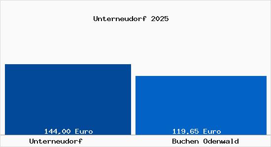 Aktueller Bodenrichtwert in Buchen Odenwald Unterneudorf