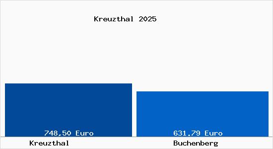 Aktueller Bodenrichtwert in Buchenberg Kreuzthal