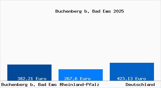 Aktueller Bodenrichtwert in Buchenberg b. Bad Ems