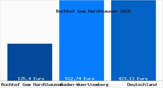 Aktueller Bodenrichtwert in Buchhof Gem Hardthausen Gem. Hardthausen