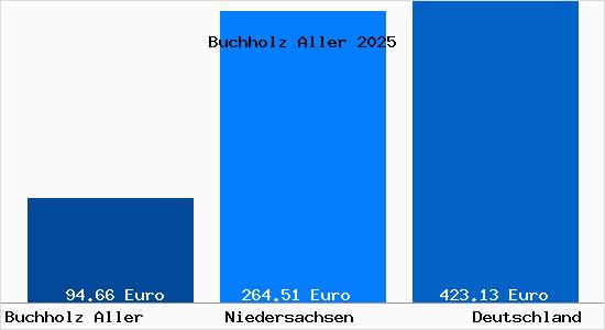 Aktueller Bodenrichtwert in Buchholz Aller