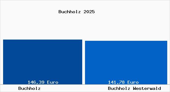 Aktueller Bodenrichtwert in Buchholz Westerwald Buchholz