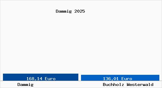 Aktueller Bodenrichtwert in Buchholz Westerwald Dammig