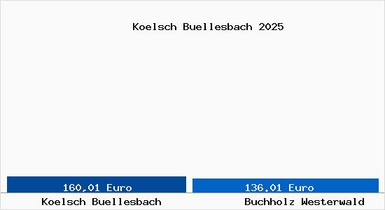 Aktueller Bodenrichtwert in Buchholz Westerwald K&ouml;lsch B&uuml;llesbach