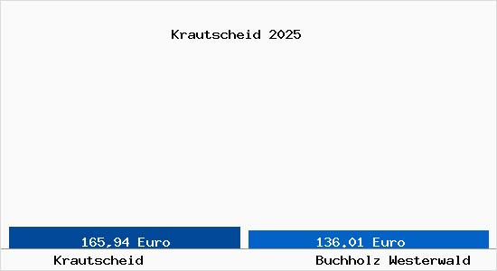 Aktueller Bodenrichtwert in Buchholz Westerwald Krautscheid